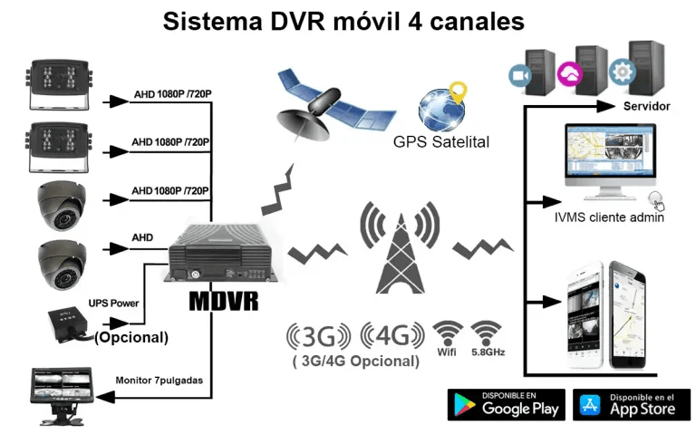 Sistema DVR móvil 4 canales - diagrama
